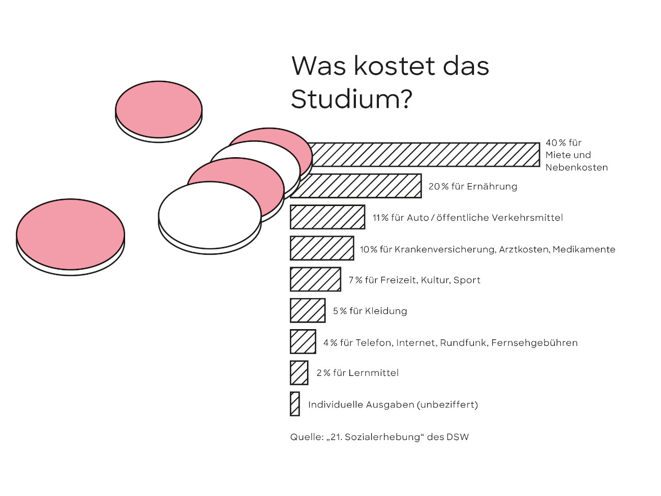 Grafik Was kostet das Studium?