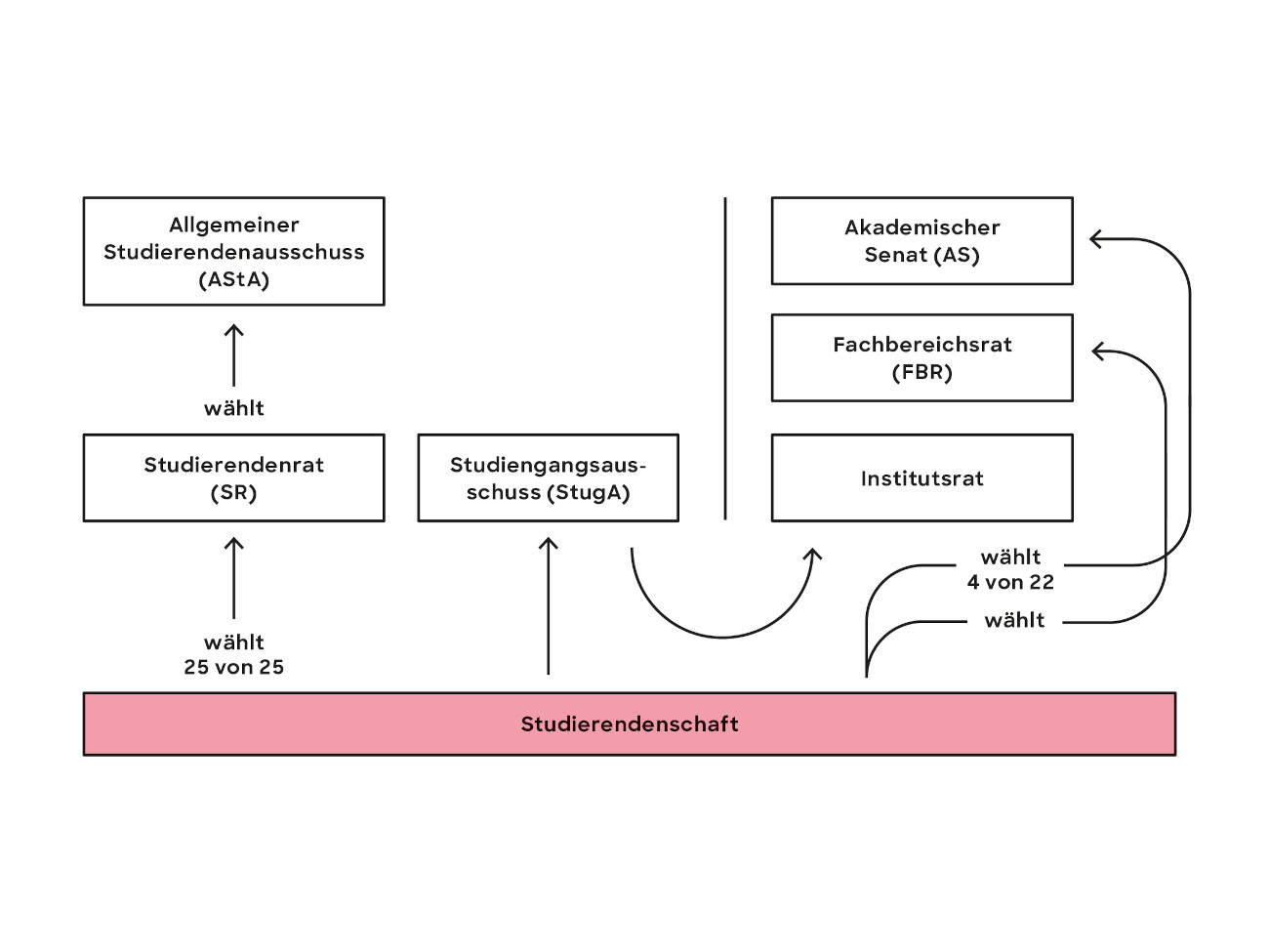 Grafik zur studentischen Mitwirkung an der Hochschulpolitik