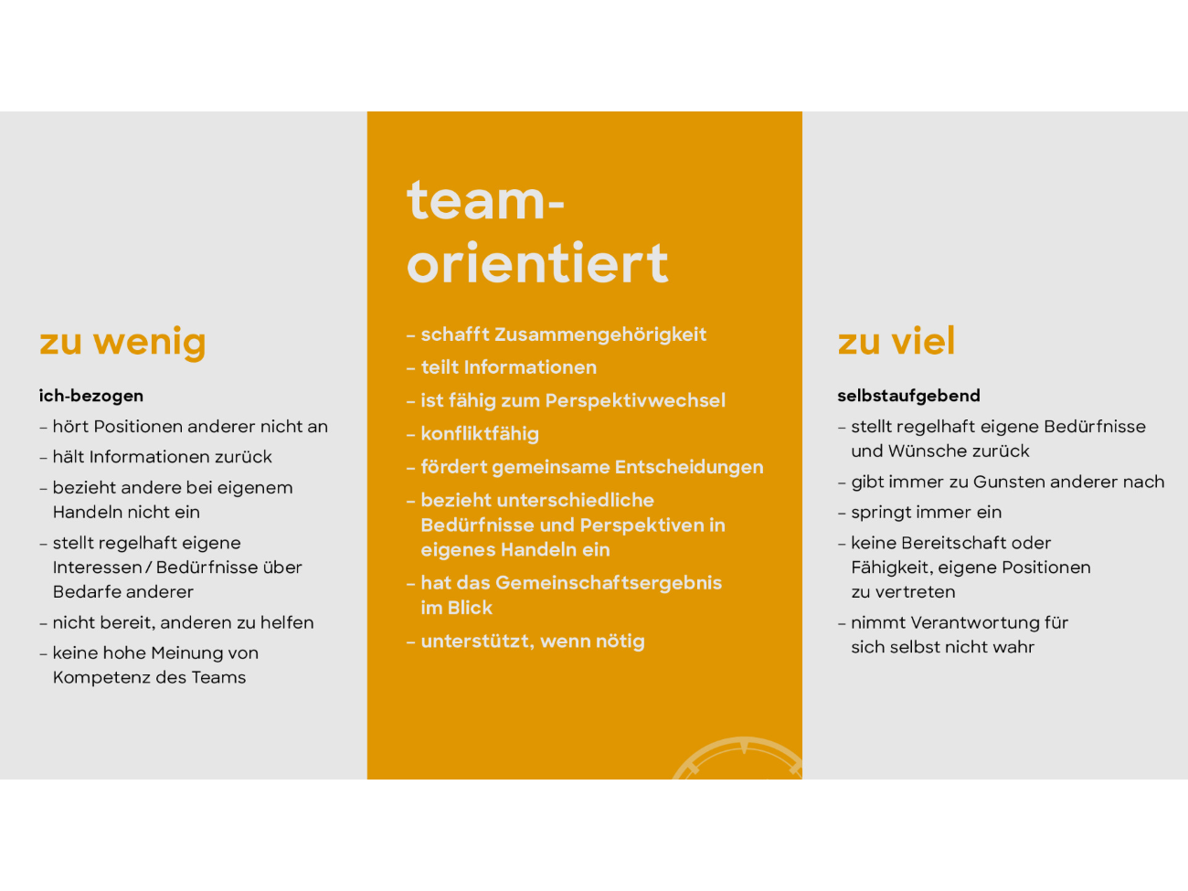 Im Bild wird der Wert teamorientiert beschreiben. Dabei wird auch darauf wir wie auf einer Skala auf das zu viel und das zu wenig eingegangen.